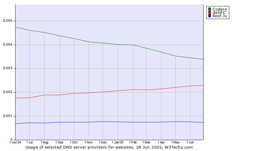Historical trends in the usage of Codero vs. deSEC vs. Root.lu