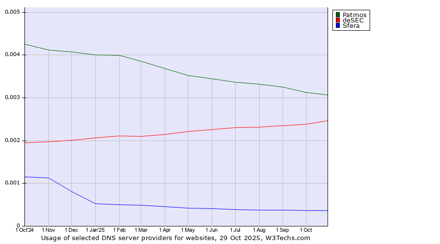 Historical trends in the usage of Patmos vs. deSEC vs. Sfera