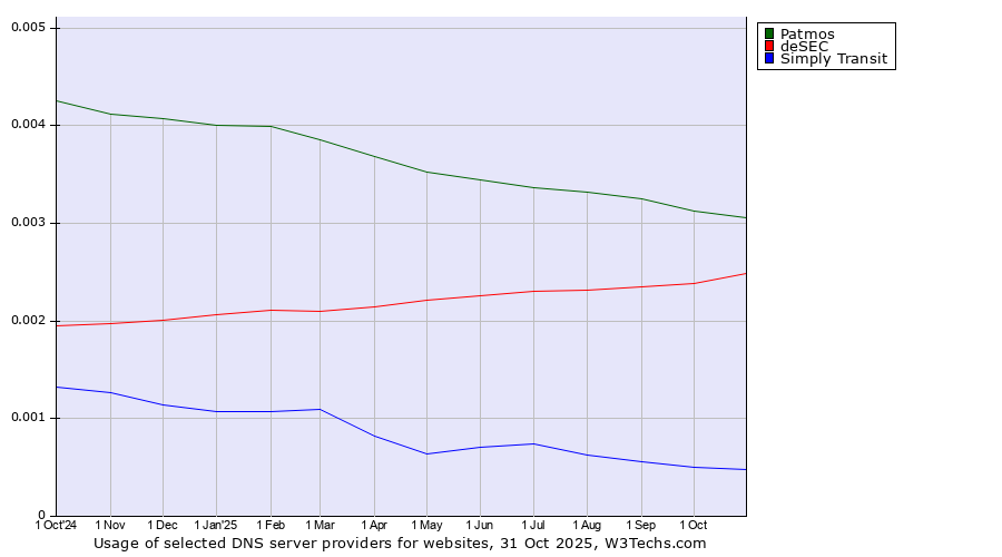 Historical trends in the usage of Patmos vs. deSEC vs. Simply Transit