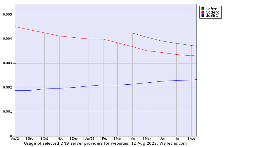 Historical trends in the usage of Softtr vs. Codero vs. deSEC