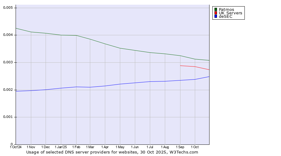 Historical trends in the usage of Patmos vs. UK Servers vs. deSEC