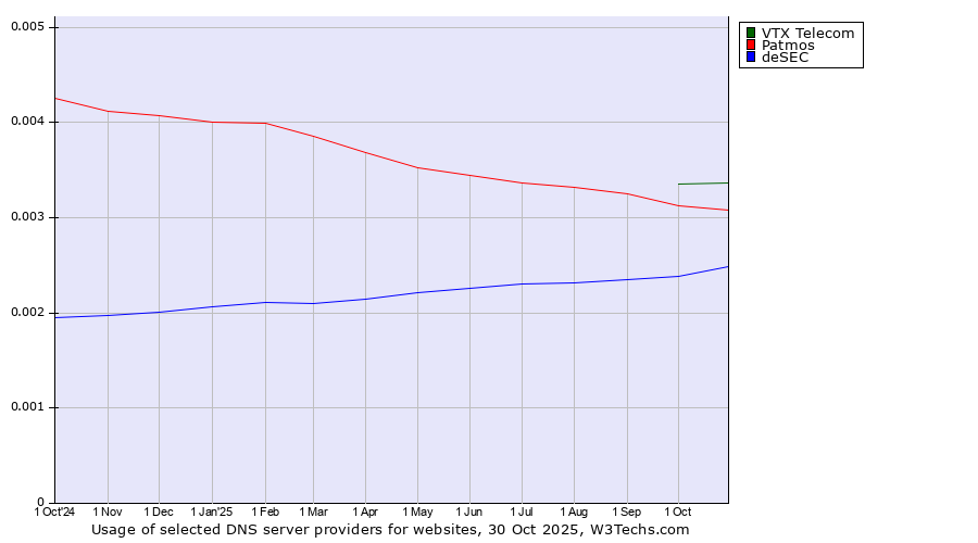 Historical trends in the usage of VTX Telecom vs. Patmos vs. deSEC