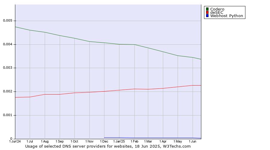 Historical trends in the usage of Codero vs. deSEC vs. Webhost Python