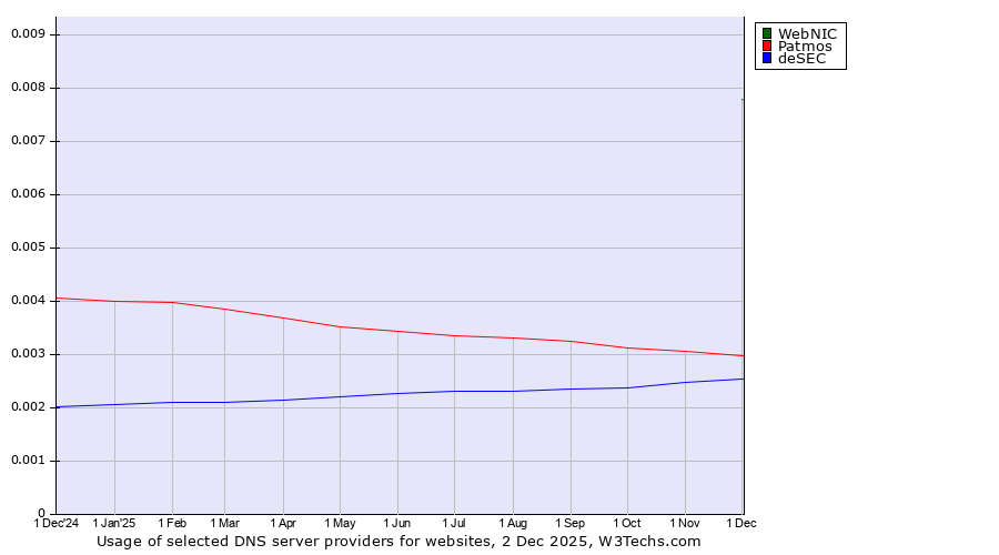Historical trends in the usage of WebNIC vs. Patmos vs. deSEC