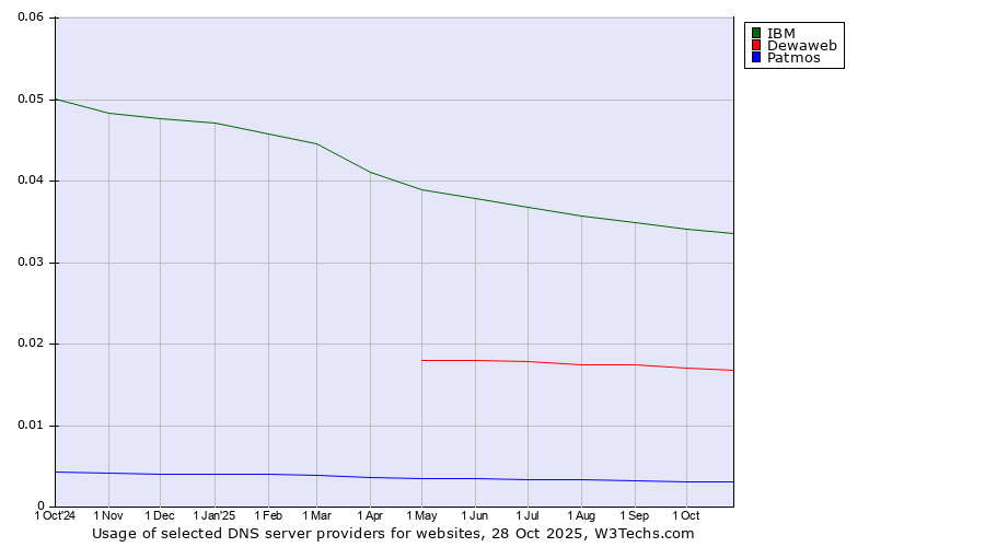 Historical trends in the usage of IBM vs. Dewaweb vs. Patmos