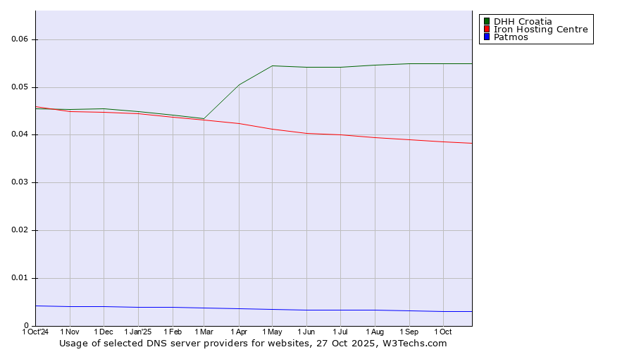 Historical trends in the usage of DHH Croatia vs. Iron Hosting Centre vs. Patmos
