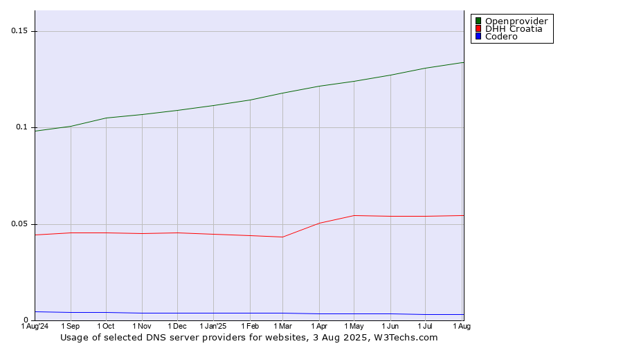 Historical trends in the usage of Openprovider vs. DHH Croatia vs. Codero