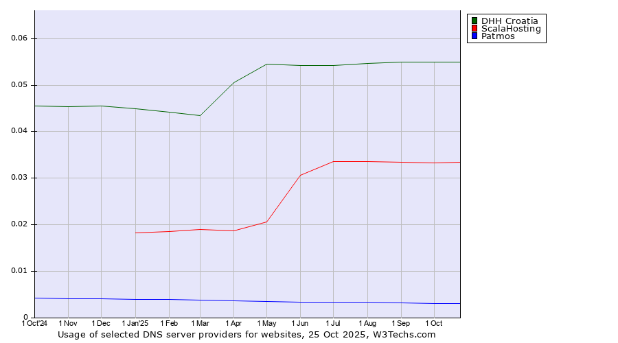 Historical trends in the usage of DHH Croatia vs. ScalaHosting vs. Patmos