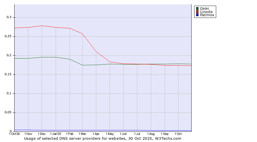 Historical trends in the usage of DHH vs. Linode vs. Patmos