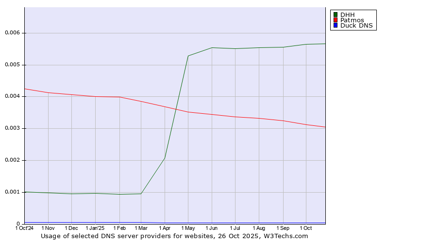 Historical trends in the usage of DHH vs. Patmos vs. Duck DNS