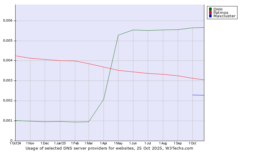 Historical trends in the usage of DHH vs. Patmos vs. Maxcluster