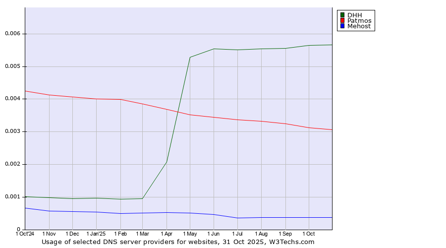 Historical trends in the usage of DHH vs. Patmos vs. Mehost
