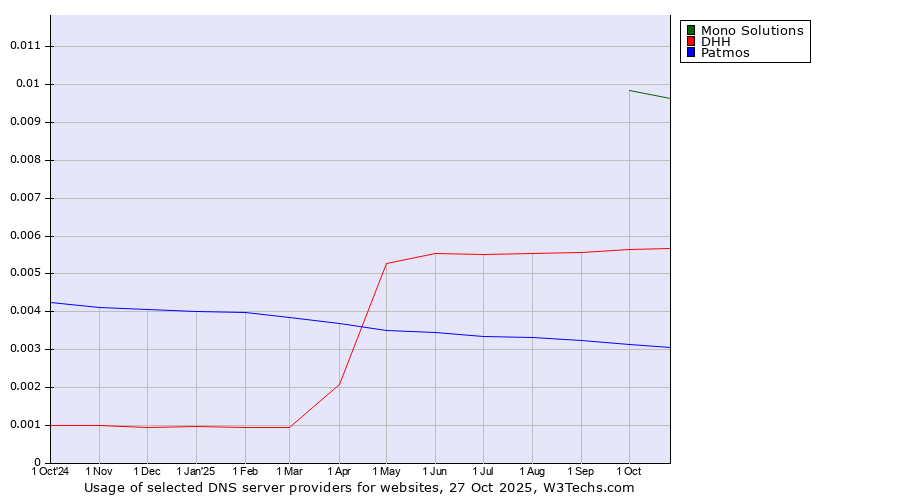 Historical trends in the usage of Mono Solutions vs. DHH vs. Patmos
