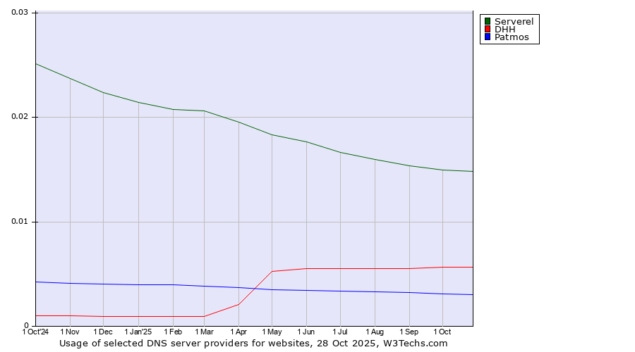 Historical trends in the usage of Serverel vs. DHH vs. Patmos
