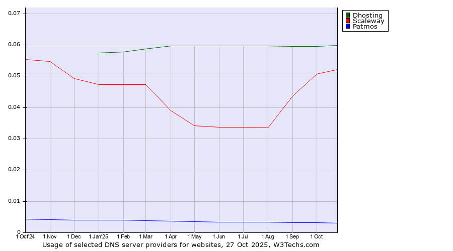 Historical trends in the usage of Dhosting vs. Scaleway vs. Patmos