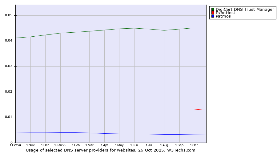 Historical trends in the usage of DigiCert DNS Trust Manager vs. ExonHost vs. Patmos