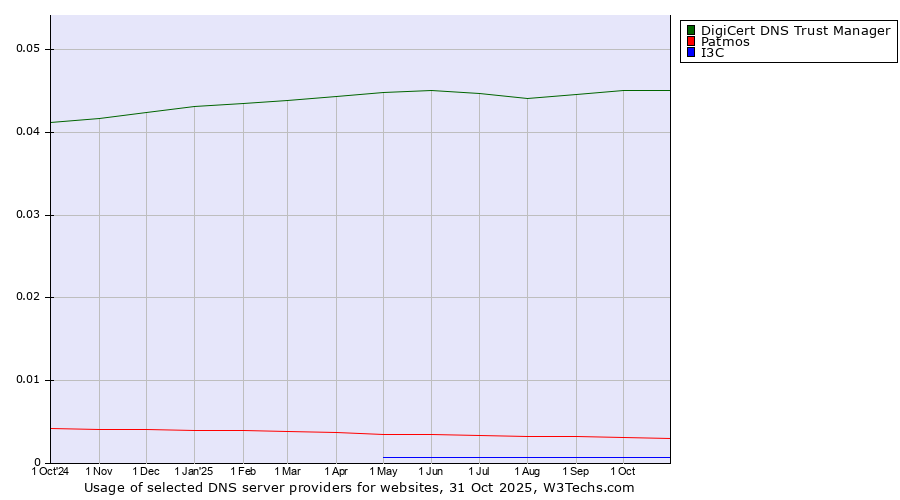 Historical trends in the usage of DigiCert DNS Trust Manager vs. Patmos vs. I3C