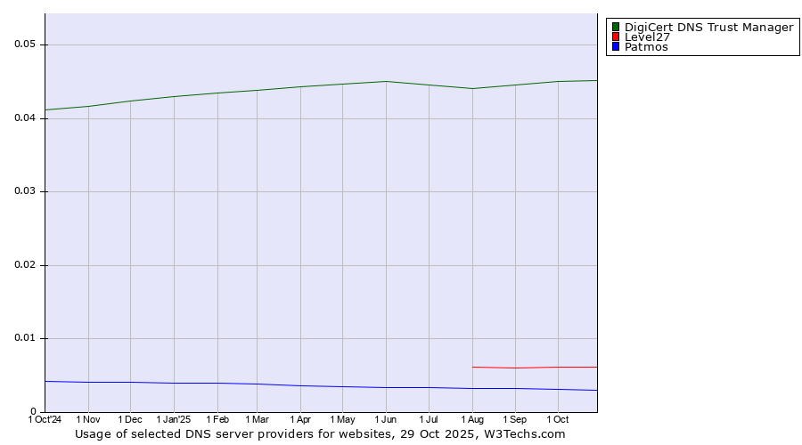 Historical trends in the usage of DigiCert DNS Trust Manager vs. Level27 vs. Patmos