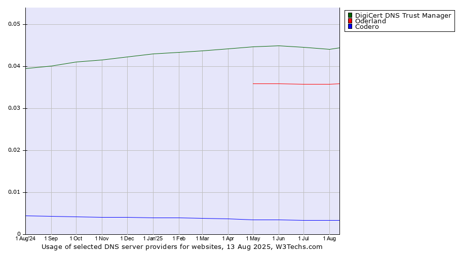 Historical trends in the usage of DigiCert DNS Trust Manager vs. Oderland vs. Codero