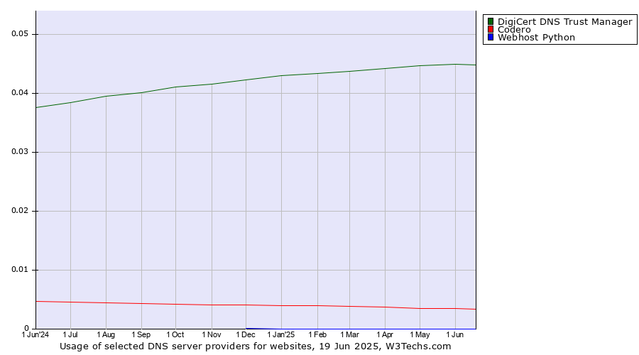 Historical trends in the usage of DigiCert DNS Trust Manager vs. Codero vs. Webhost Python