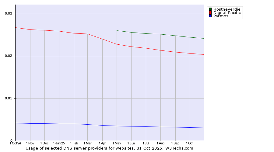 Historical trends in the usage of Hostneverdie vs. Digital Pacific vs. Patmos