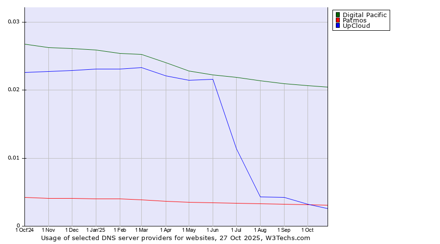 Historical trends in the usage of Digital Pacific vs. Patmos vs. UpCloud