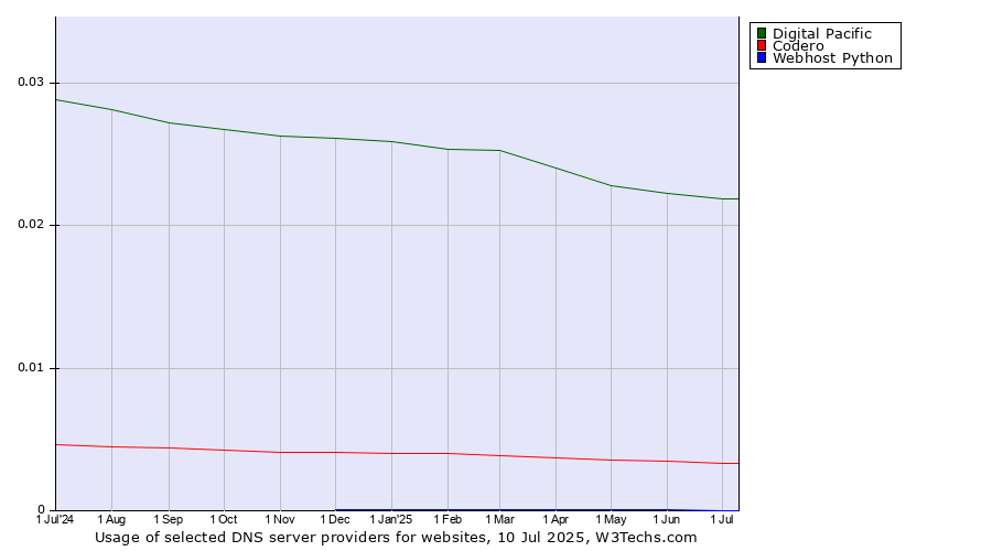 Historical trends in the usage of Digital Pacific vs. Codero vs. Webhost Python