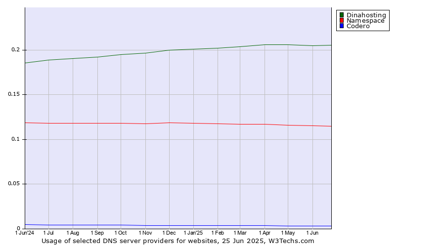 Historical trends in the usage of Dinahosting vs. Namespace vs. Codero