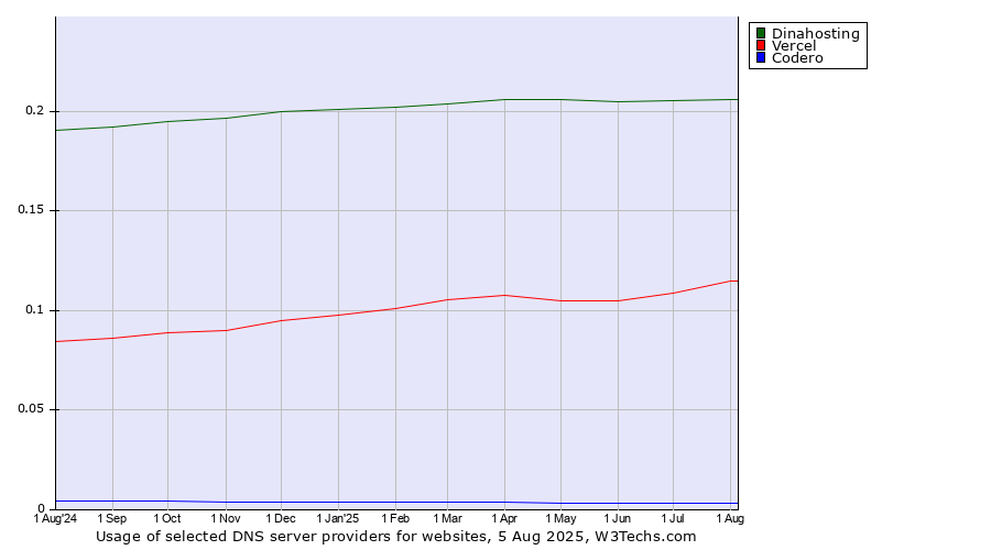 Historical trends in the usage of Dinahosting vs. Vercel vs. Codero