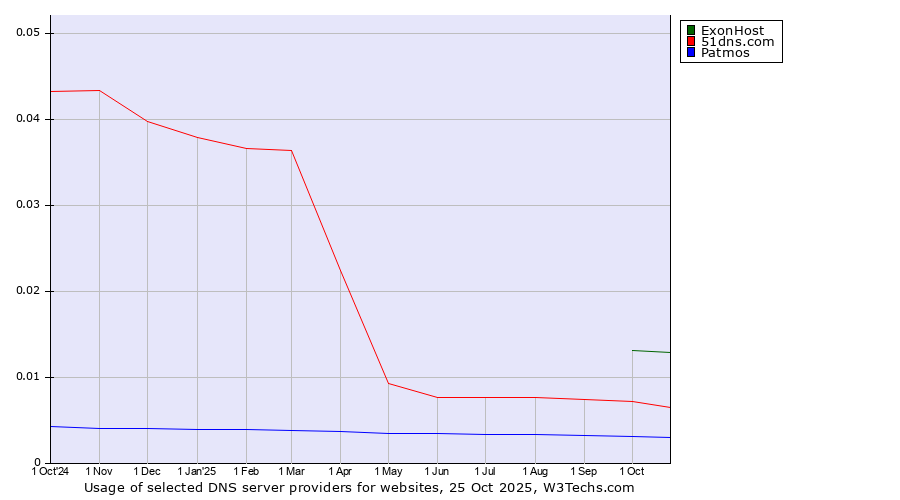 Historical trends in the usage of ExonHost vs. 51dns.com vs. Patmos