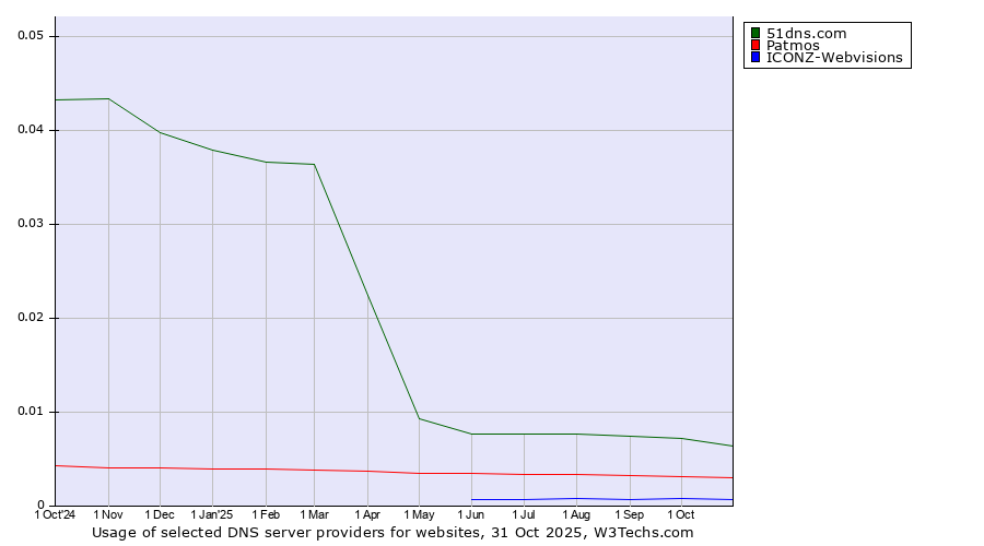 Historical trends in the usage of 51dns.com vs. Patmos vs. ICONZ-Webvisions