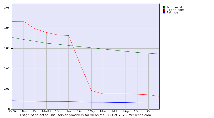 Historical trends in the usage of Isimtescil vs. 51dns.com vs. Patmos