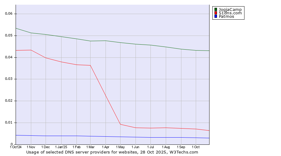 Historical trends in the usage of JogjaCamp vs. 51dns.com vs. Patmos