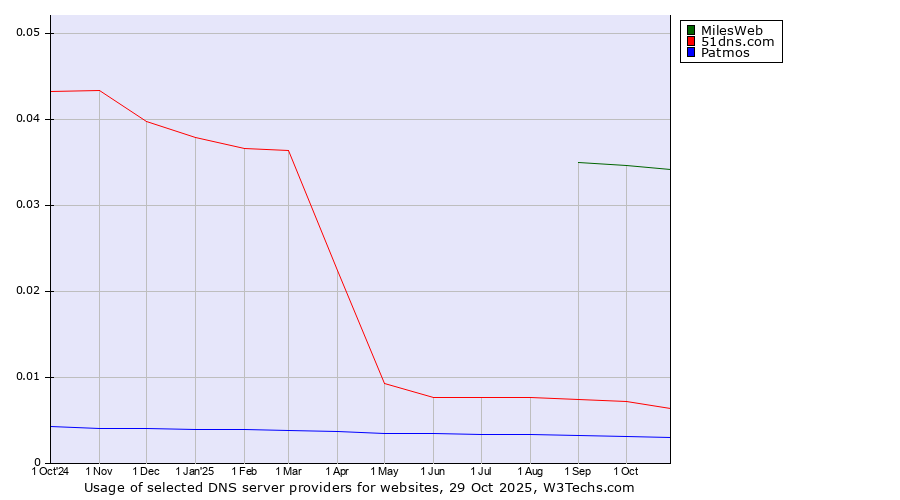 Historical trends in the usage of MilesWeb vs. 51dns.com vs. Patmos