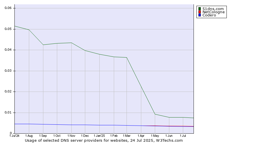Historical trends in the usage of 51dns.com vs. NetCologne vs. Codero