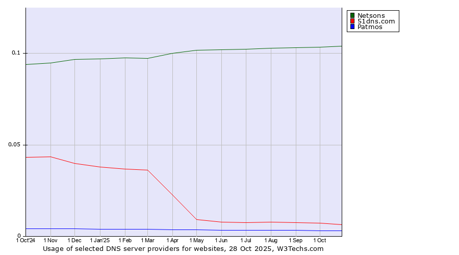 Historical trends in the usage of Netsons vs. 51dns.com vs. Patmos