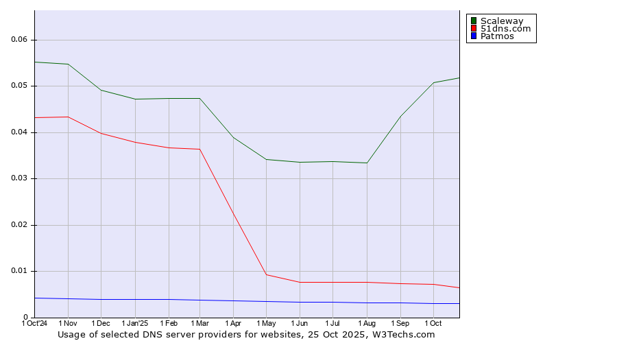 Historical trends in the usage of Scaleway vs. 51dns.com vs. Patmos