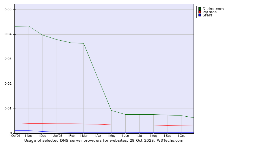 Historical trends in the usage of 51dns.com vs. Patmos vs. Sfera