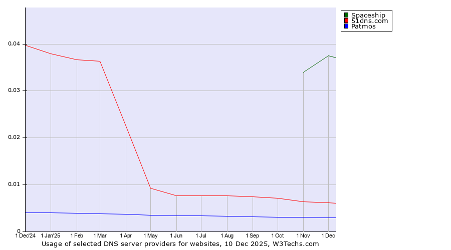 Historical trends in the usage of Spaceship vs. 51dns.com vs. Patmos