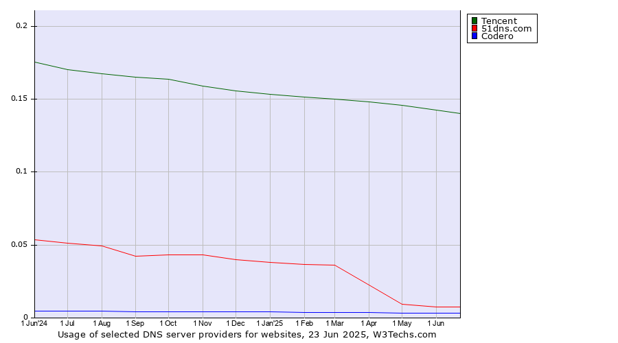 Historical trends in the usage of Tencent vs. 51dns.com vs. Codero