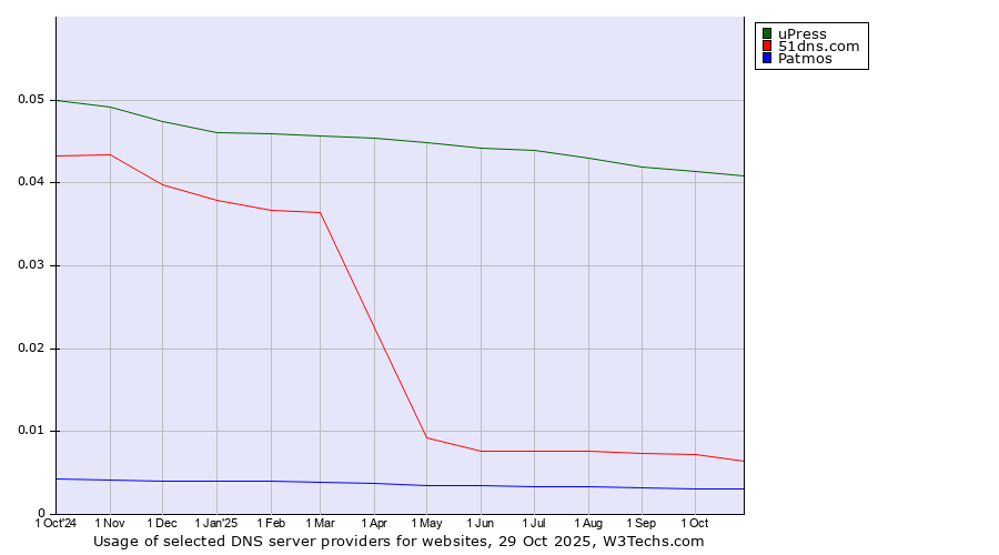 Historical trends in the usage of uPress vs. 51dns.com vs. Patmos