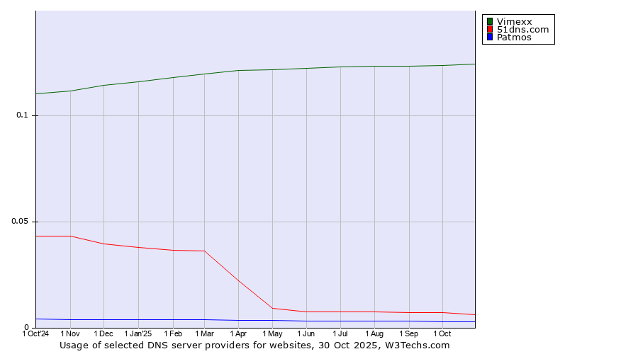 Historical trends in the usage of Vimexx vs. 51dns.com vs. Patmos