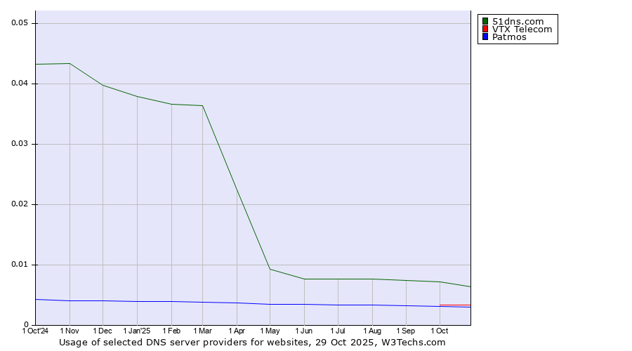 Historical trends in the usage of 51dns.com vs. VTX Telecom vs. Patmos
