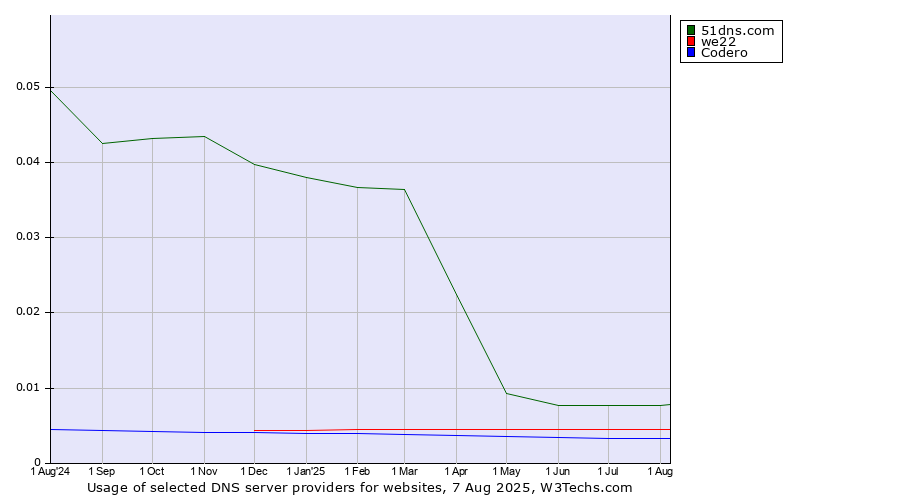 Historical trends in the usage of 51dns.com vs. we22 vs. Codero