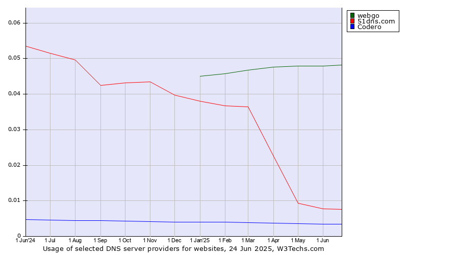 Historical trends in the usage of webgo vs. 51dns.com vs. Codero