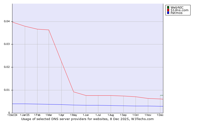 Historical trends in the usage of WebNIC vs. 51dns.com vs. Patmos