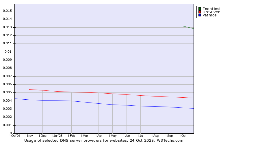 Historical trends in the usage of ExonHost vs. DNSEver vs. Patmos