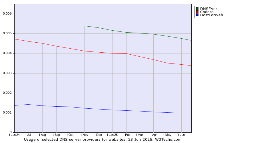 Historical trends in the usage of DNSEver vs. Codero vs. HostForWeb