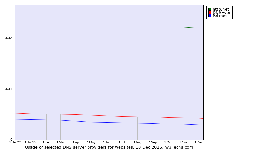 Historical trends in the usage of http.net vs. DNSEver vs. Patmos