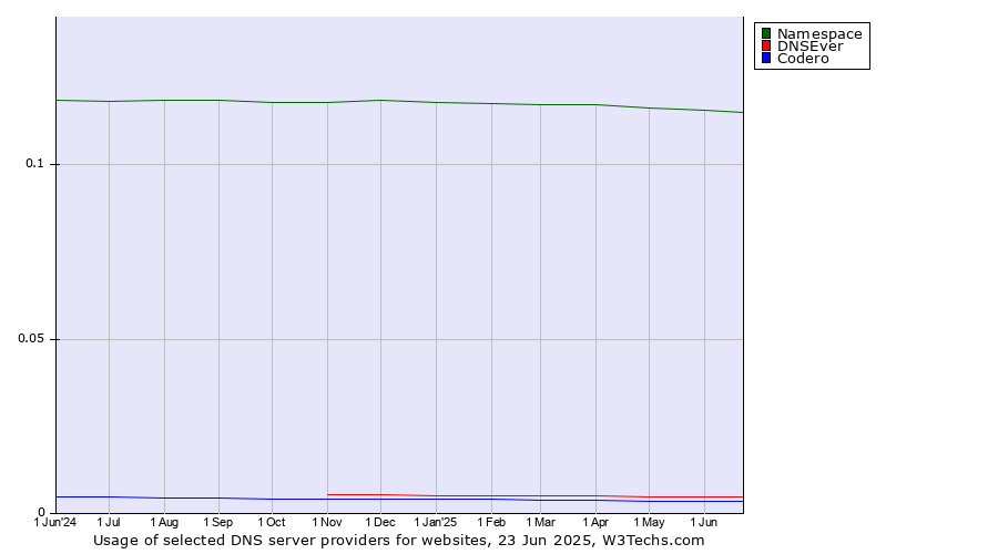 Historical trends in the usage of Namespace vs. DNSEver vs. Codero